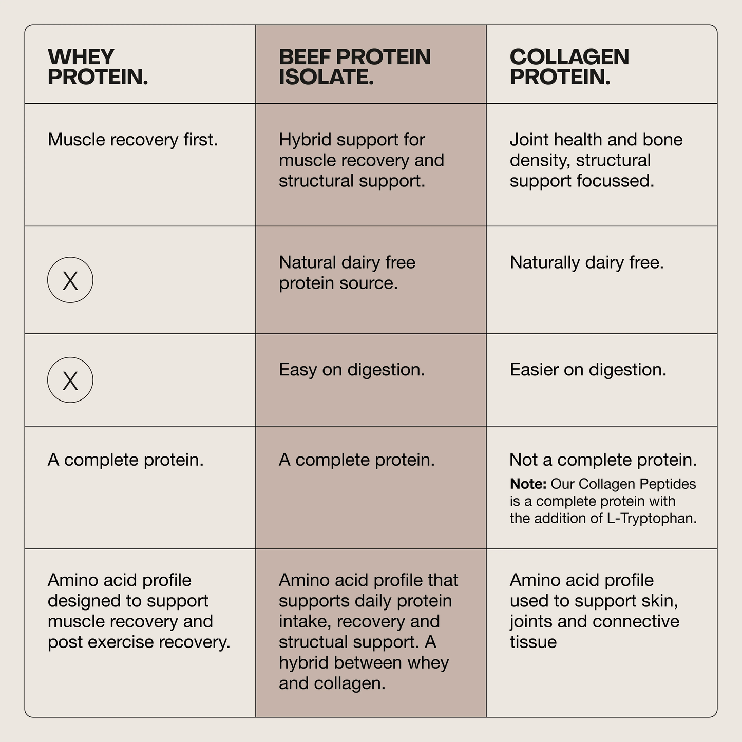 Beef Protein Isolate - Switch Nutrition